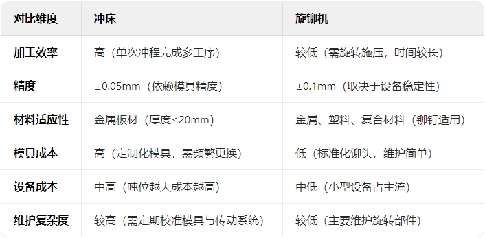 冲床和旋铆机哪个好
